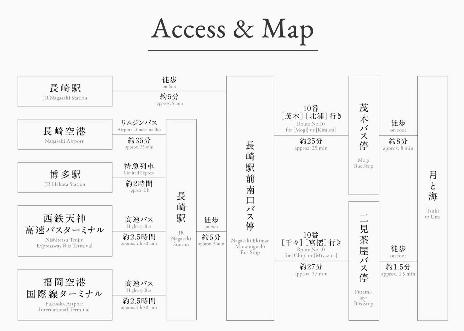 アクセス＆マップ：長崎駅・長崎空港・博多駅・西鉄天神高速バスターミナル・福岡空港国際線ターミナルから会場（月と海）までの経路図